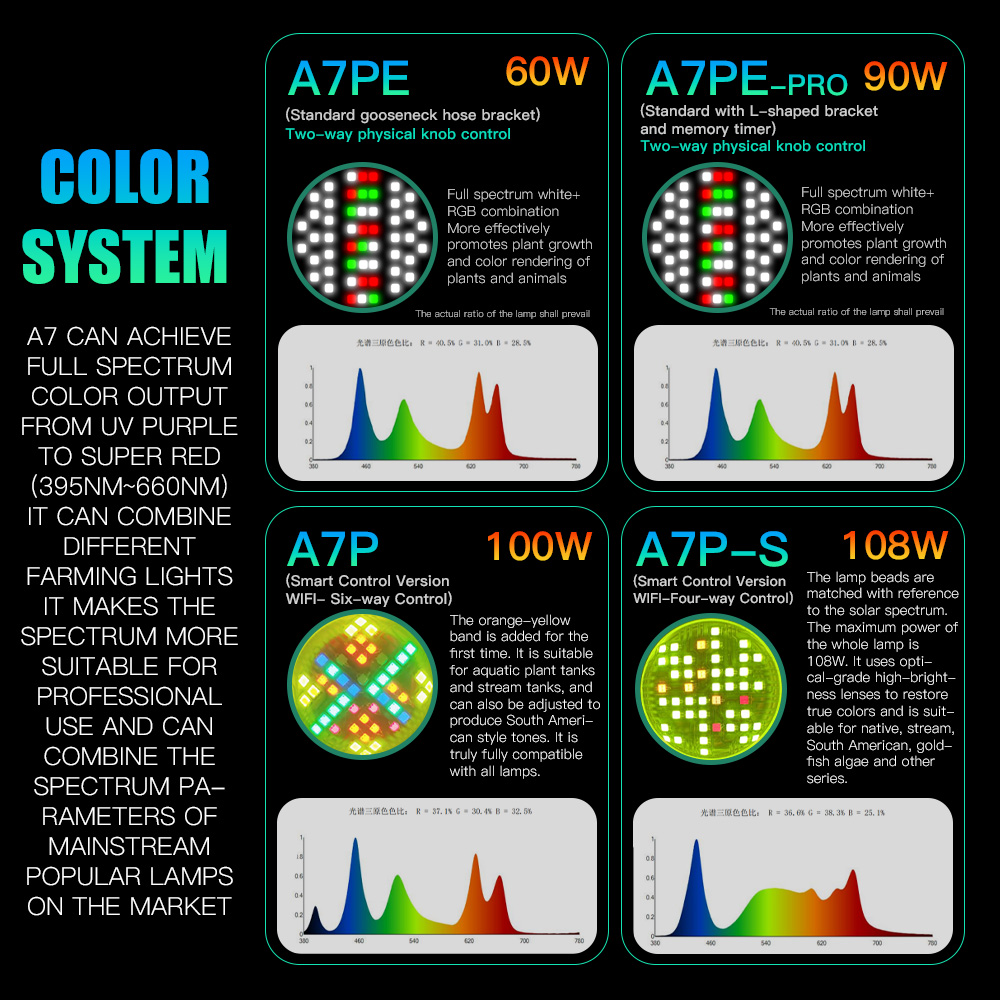 AIPAI A7PE/A7P/A7P-S WiFi Cont - Aquarium Fish Colour 评论和价格